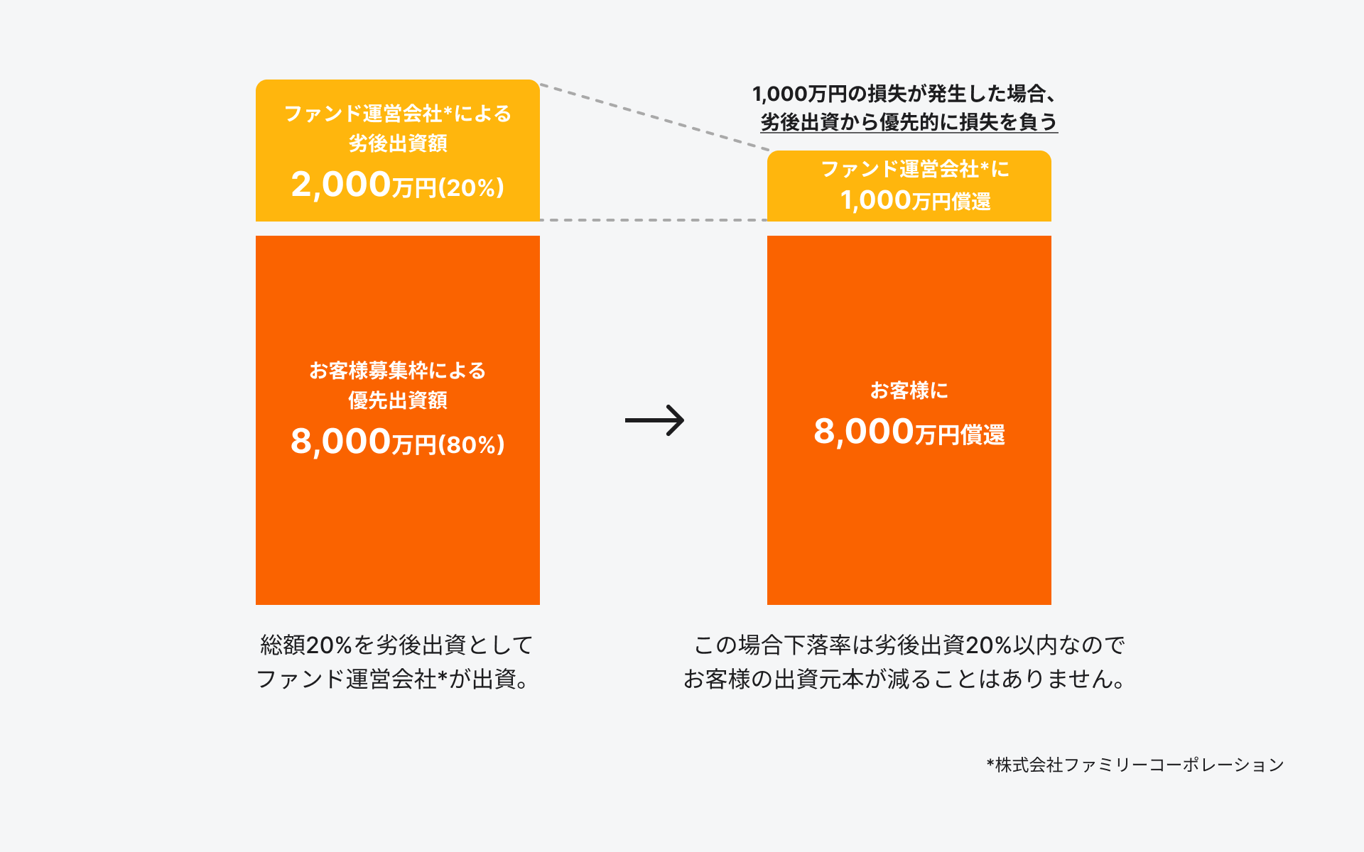 優先劣後出資システムの仕組み